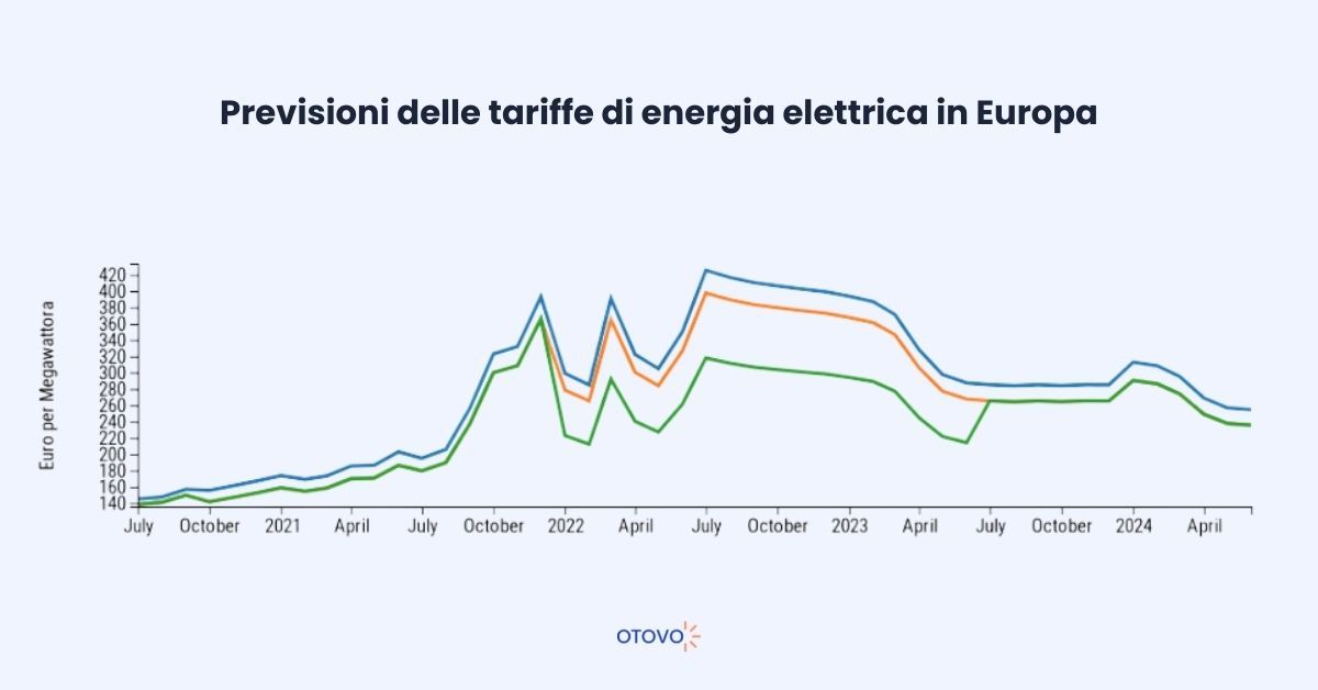 Previsione delle tariffe di energia elettrica (Fonte: pricepedia.it)