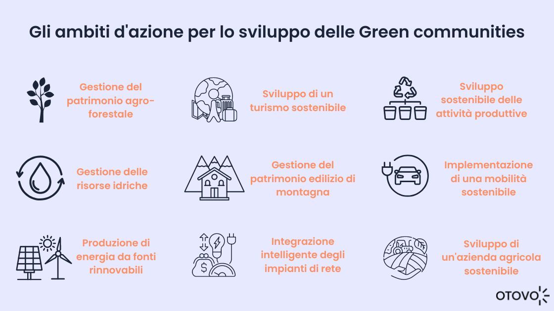 Gli ambiti d'azione per lo sviluppo delle Green communities