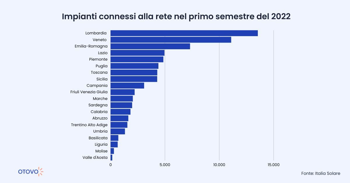 Impianti connessi alla rete nel primo semestre del 2022 (Fonte: Italia Solare)