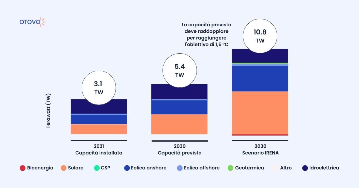 Rinnovabili: capacità installata al 2021, target al 2030 e scenario IRENA