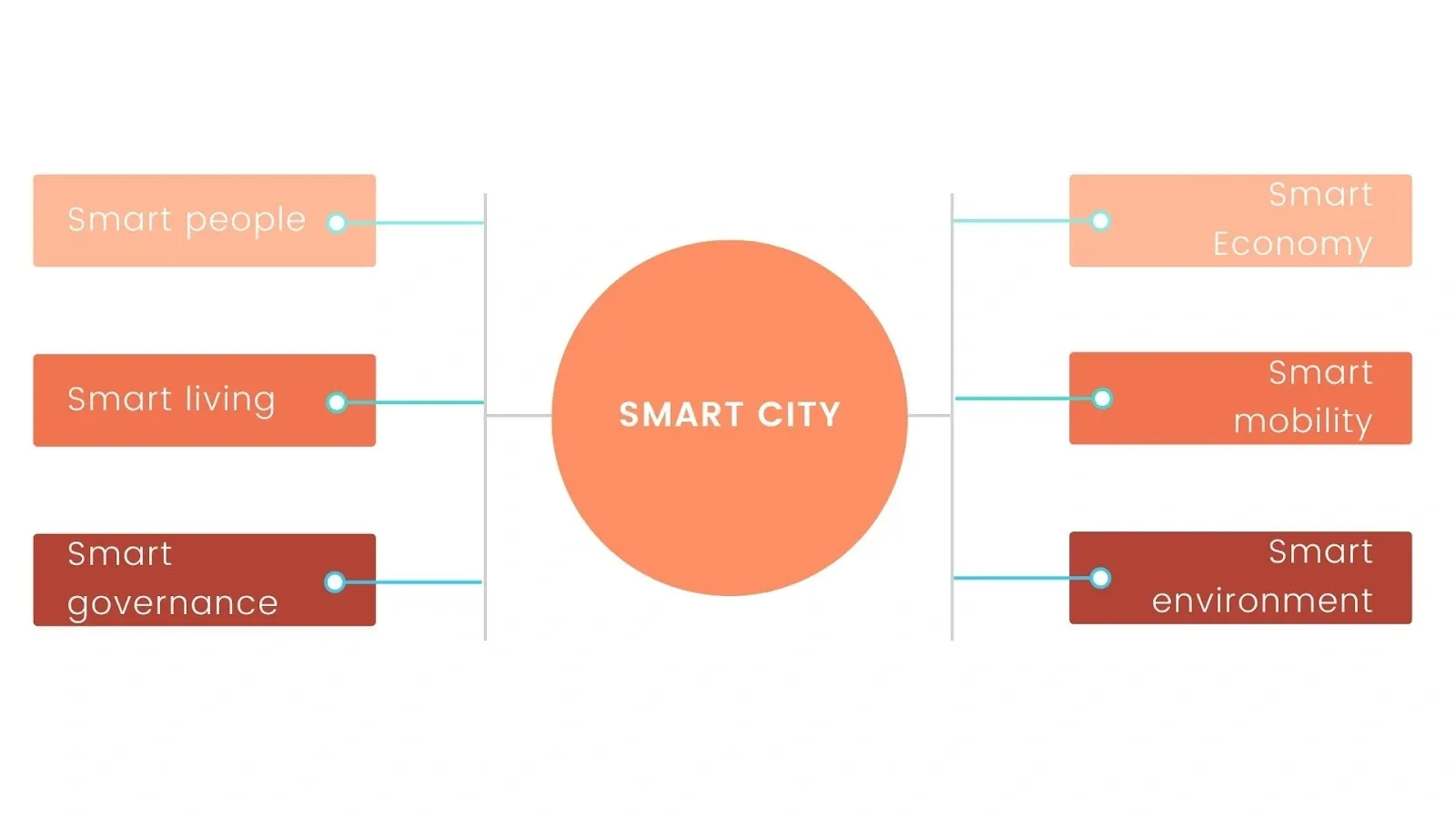 I pilastri delle Smart City