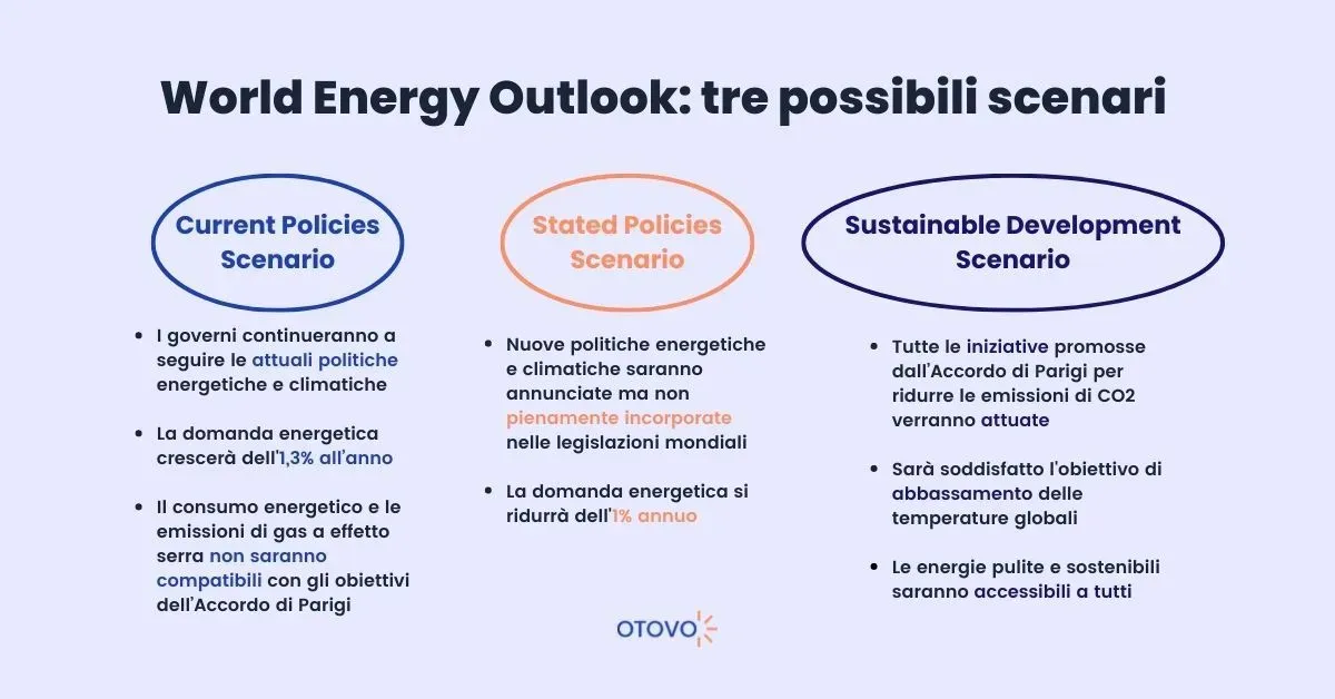 Tre possibili scenari secondo il World Energy Outlook
