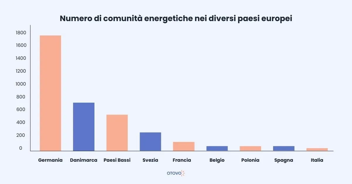 Numero di comunità energetiche nei diversi paesi europei