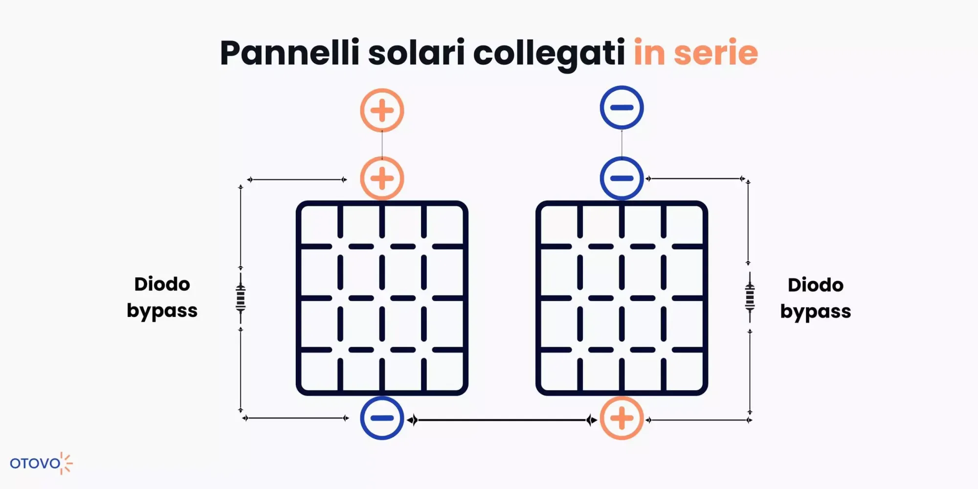 Pannelli solari collegati in serie