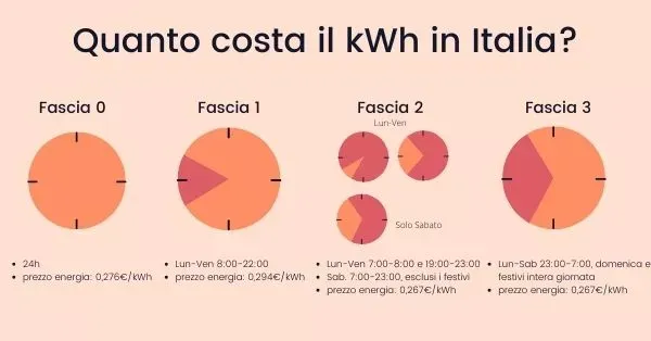 Costo kWh in Italia