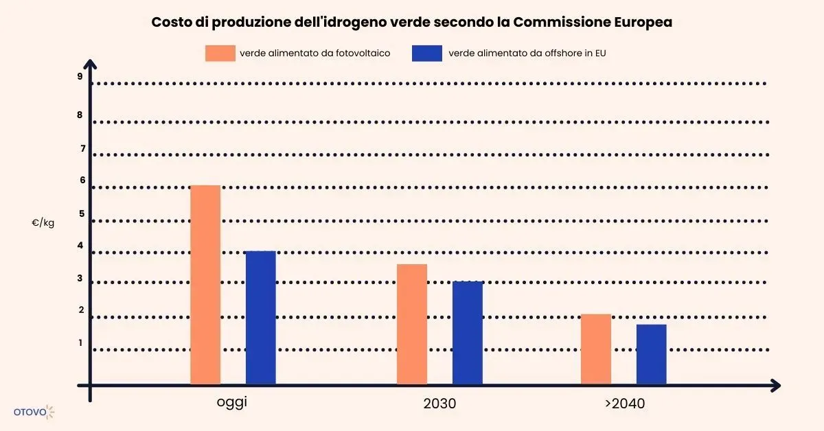 Costo di produzione dell'idrogeno verde in Europa