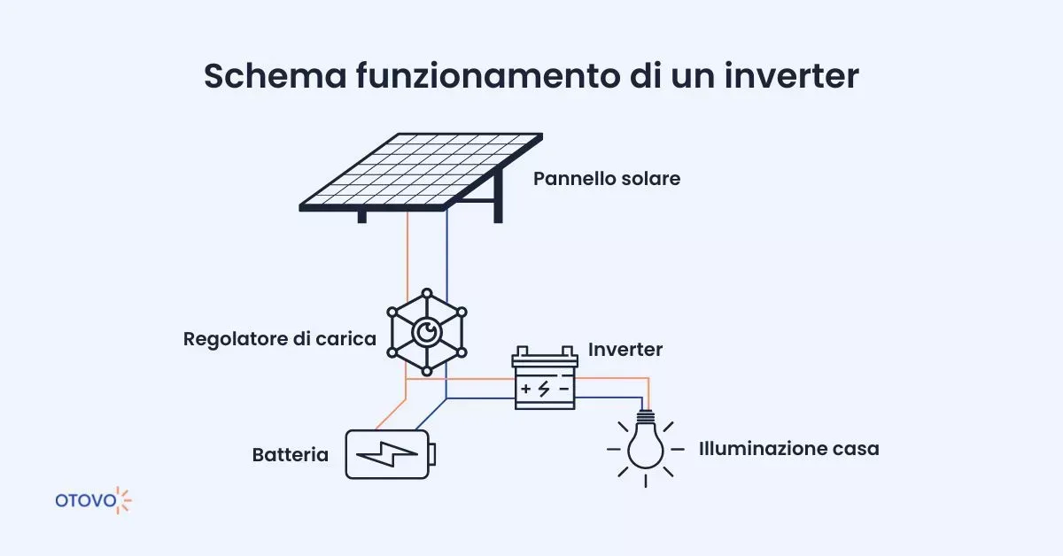 Funzionamento inverter fotovoltaico