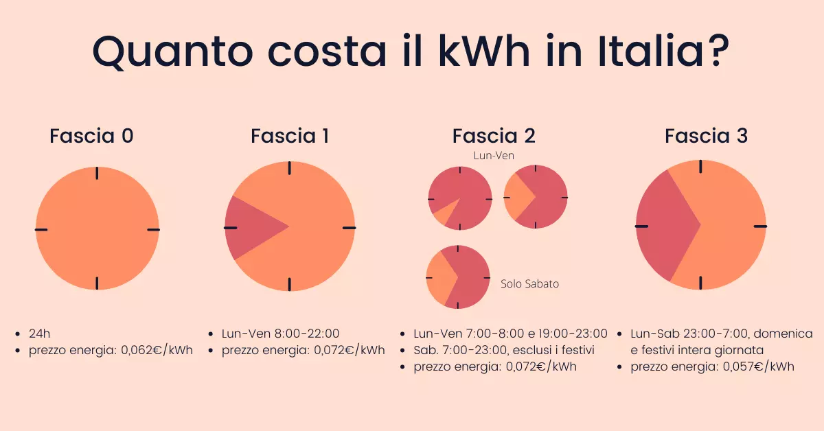 Il costo del kWh in Italia