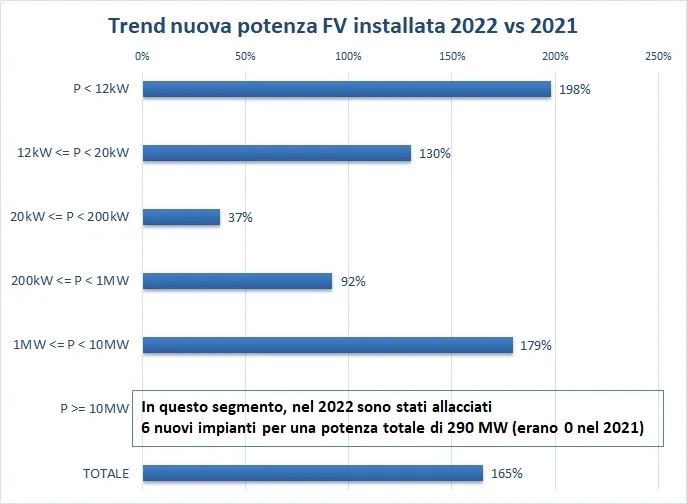 Trend nuova potenza FV installata 2022 vs 2021 (Fonte: dati Terna Gaudì)