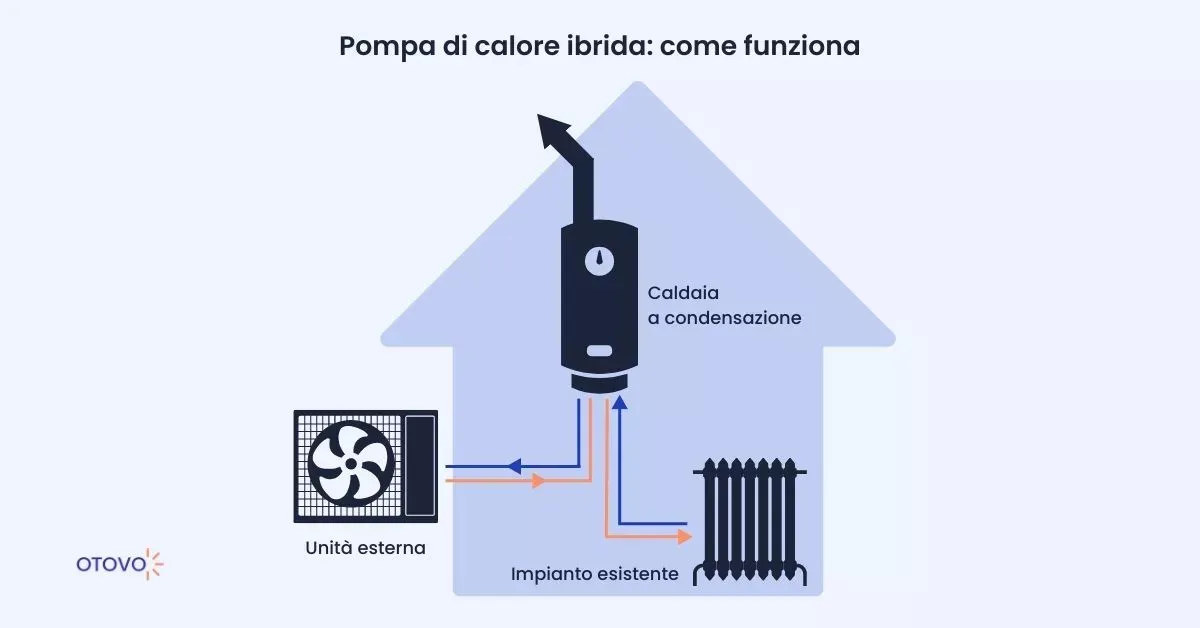 Come funziona una pompa di calore ibrida