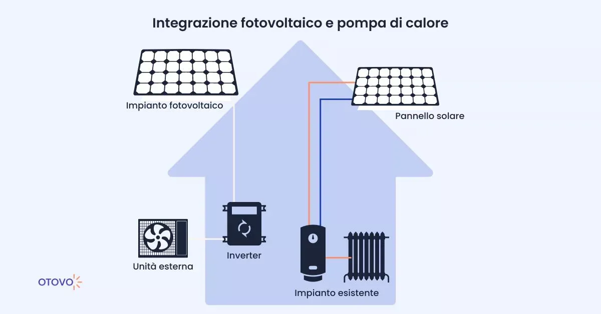 Integrazione fotovoltaico e pompa di calore
