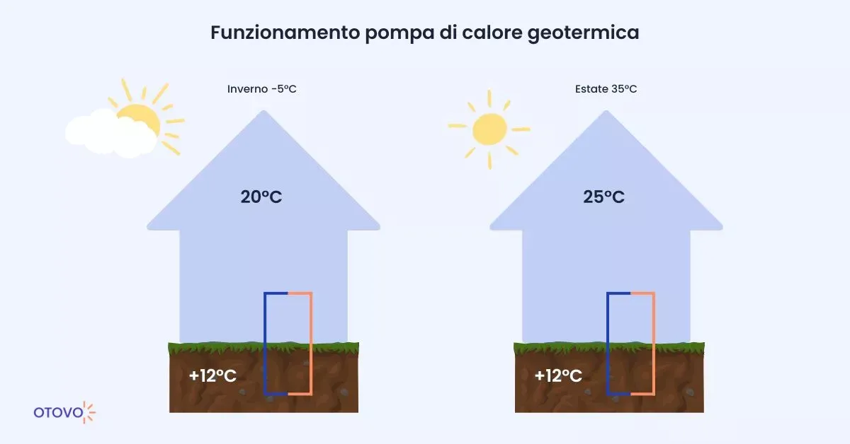 Pompa di calore geotermica: come funziona
