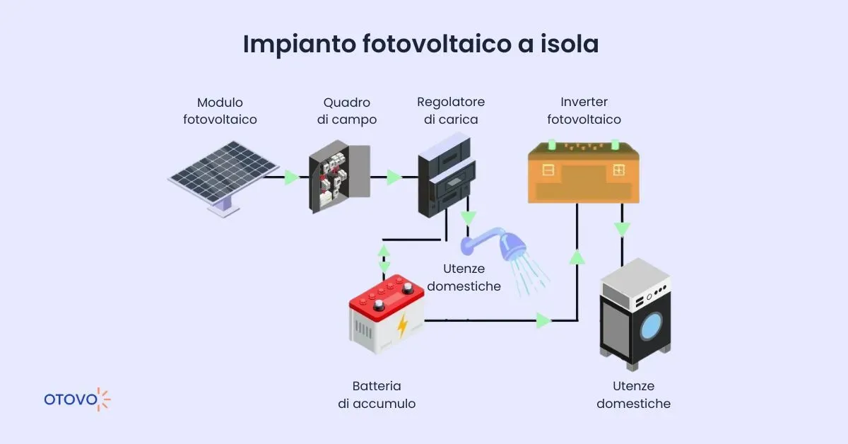 Impianto fotovoltaico a isola: schema