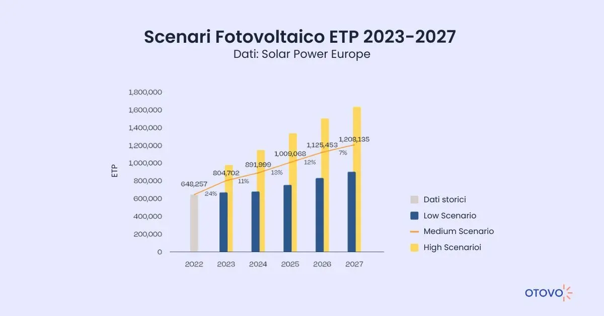 Scenari del settore fotovoltaico in Europa