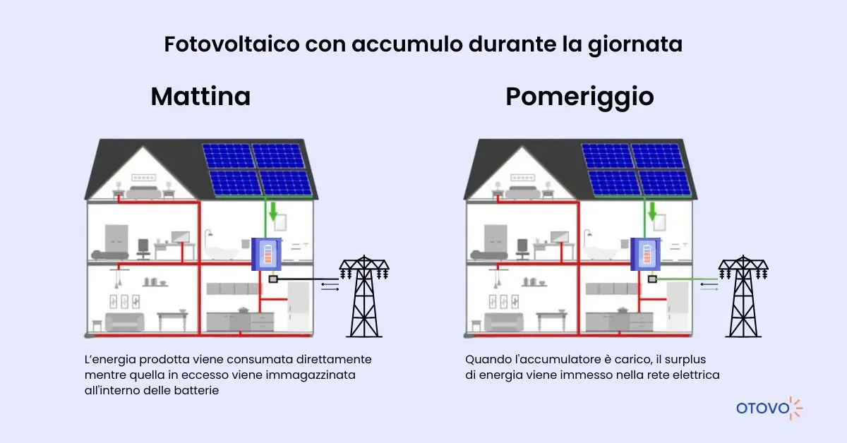 Fotovoltaico con accumulo: mattina e pomeriggio