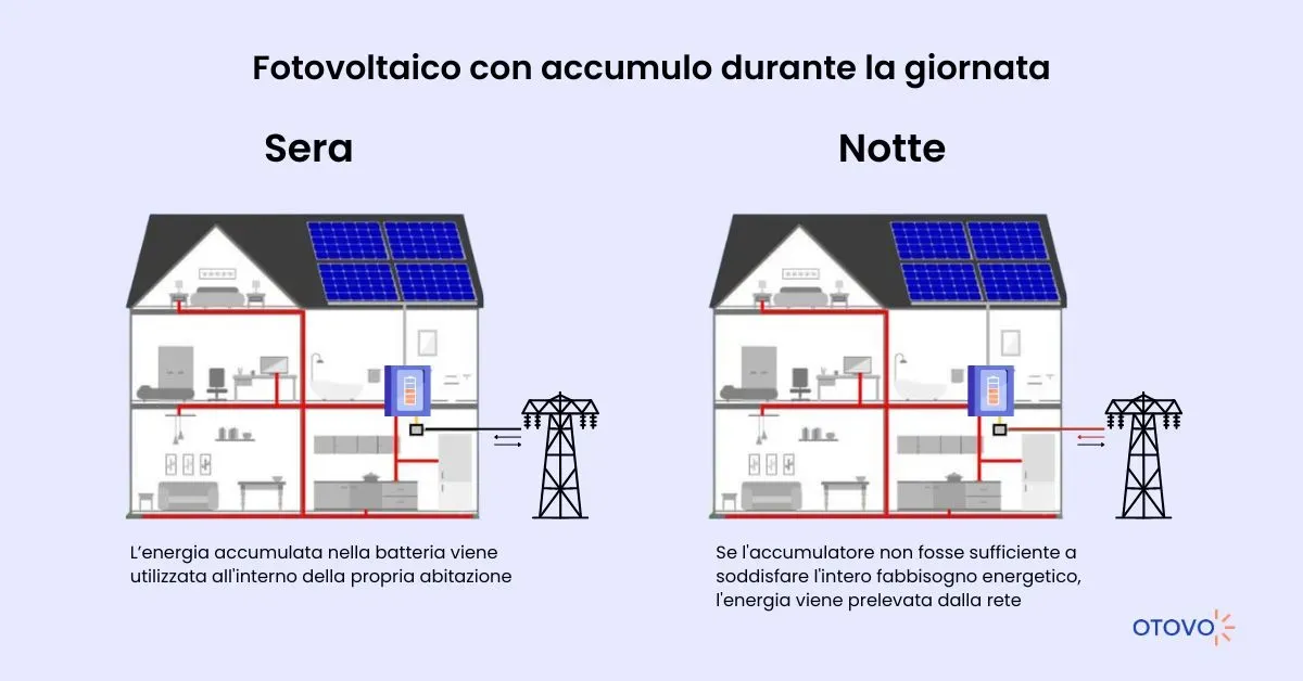 Fotovoltaico con accumulo: sera e notte