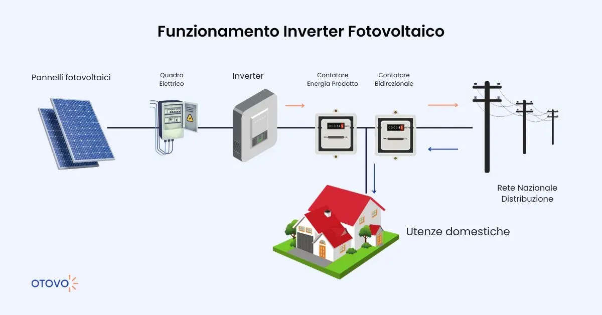 Funzionamento Inverter Fotovoltaico