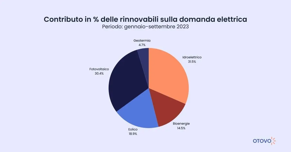 Sviluppo rinnovabili in Italia