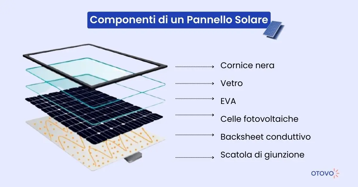 Le componenti di un pannello solare