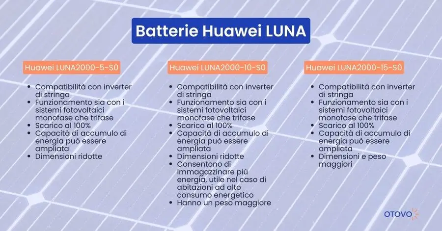 Batterie Huawei LUNA: caratteristiche