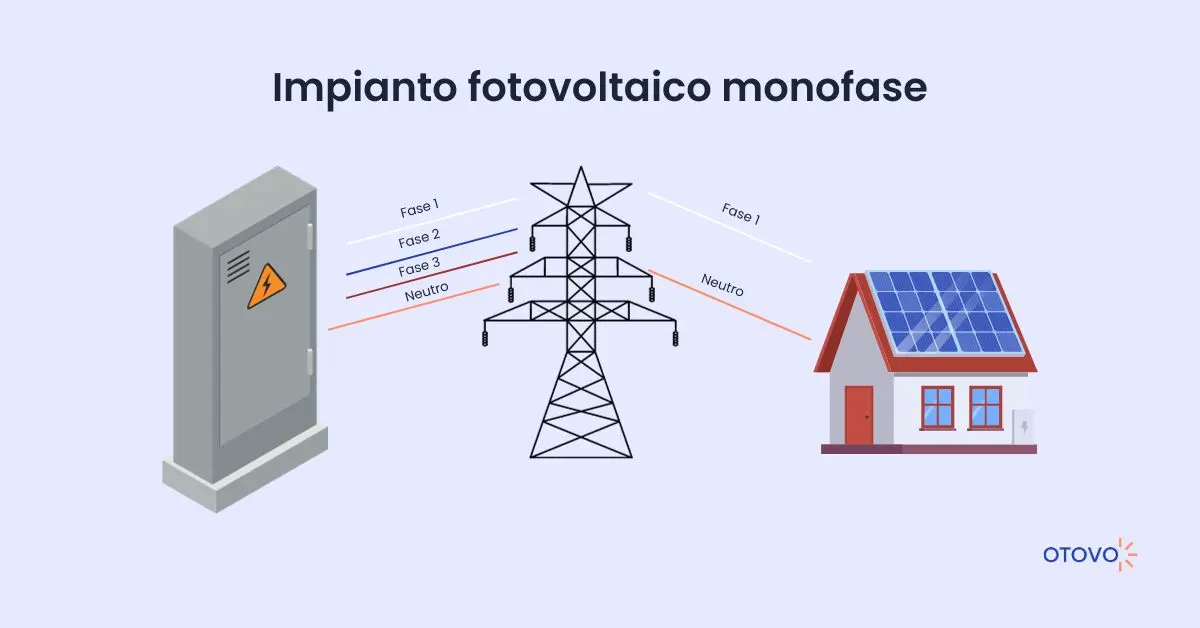 Impianto fotovoltaico monofase