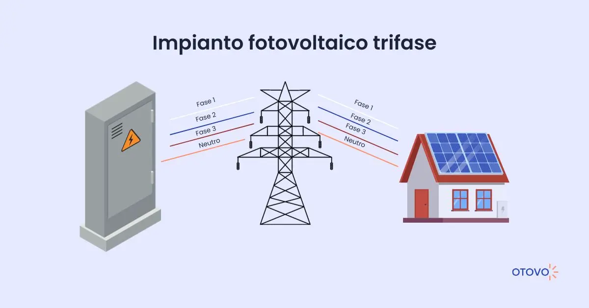 Impianto fotovoltaico trifase