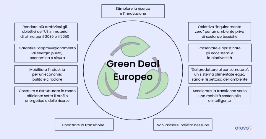 Patto Verde europeo