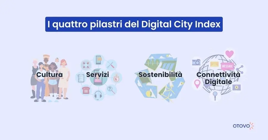 Digital City Index: 4 pilastri