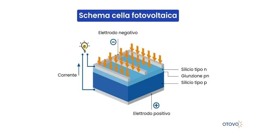 Schema cella fotovoltaica