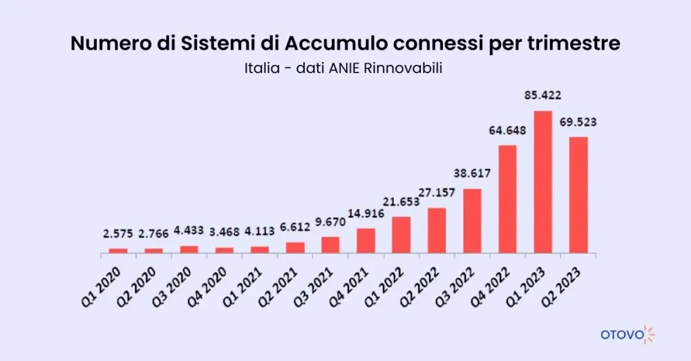 Sistemi di accumulo in Italia nel 2023