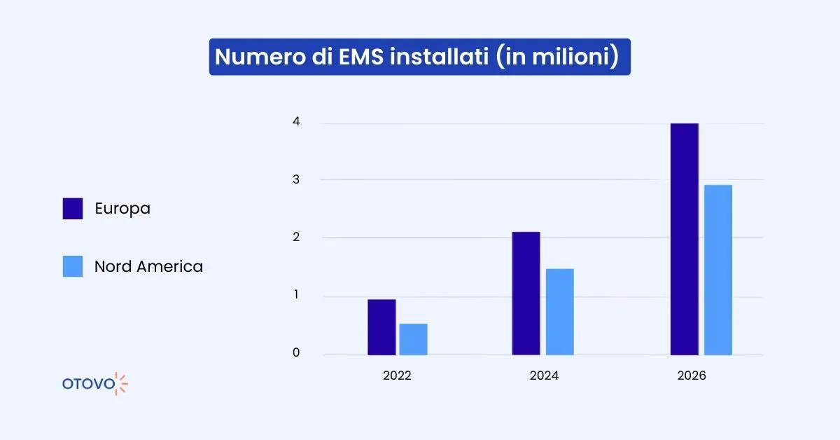 Numero di EMS installati