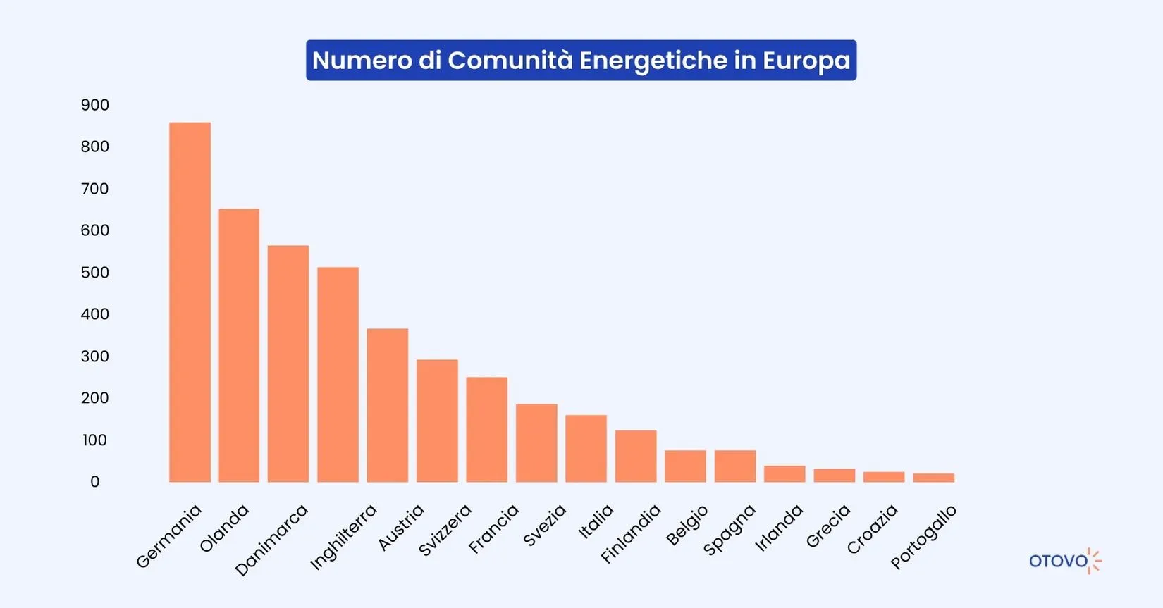 Numero di Comunità Energetiche in Europa (Fonte: MDPI)