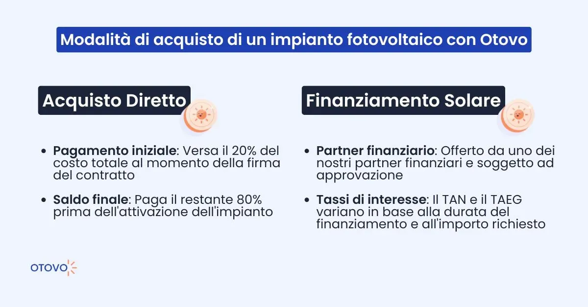 Modalità di acquisto di un impianto fotovoltaico con Otovo