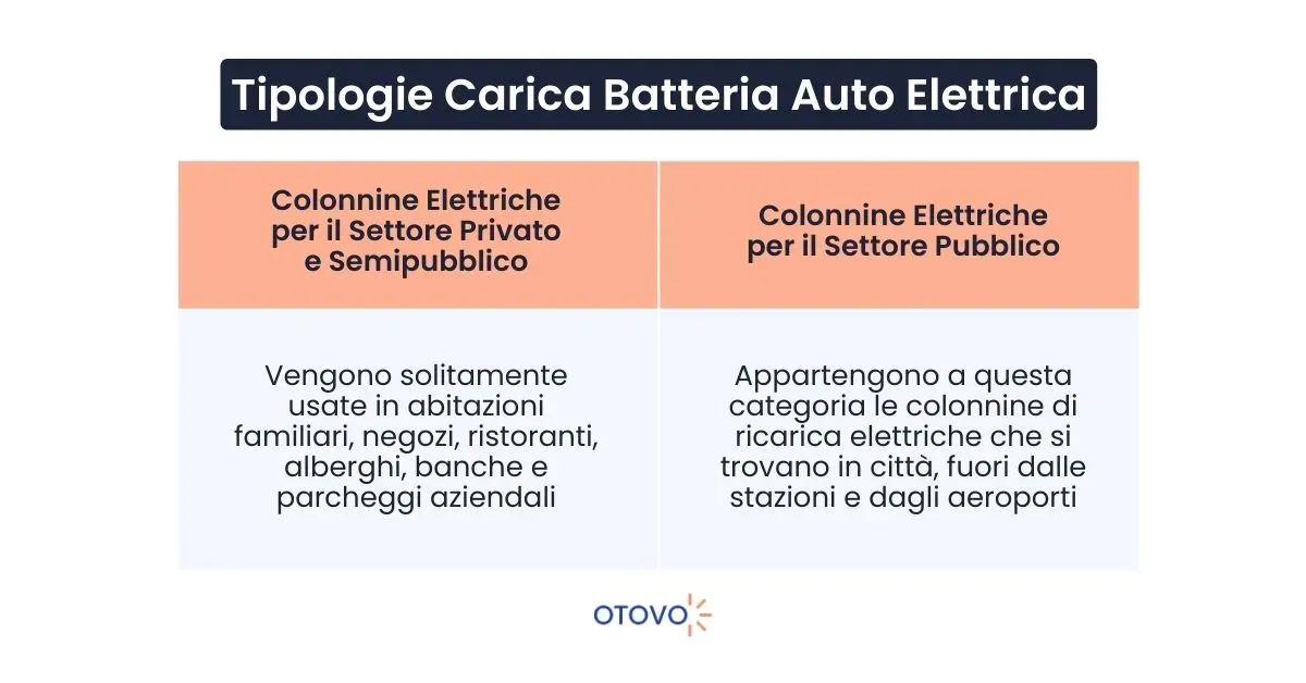 Carica Batteria Auto Elettrica - Tipologie