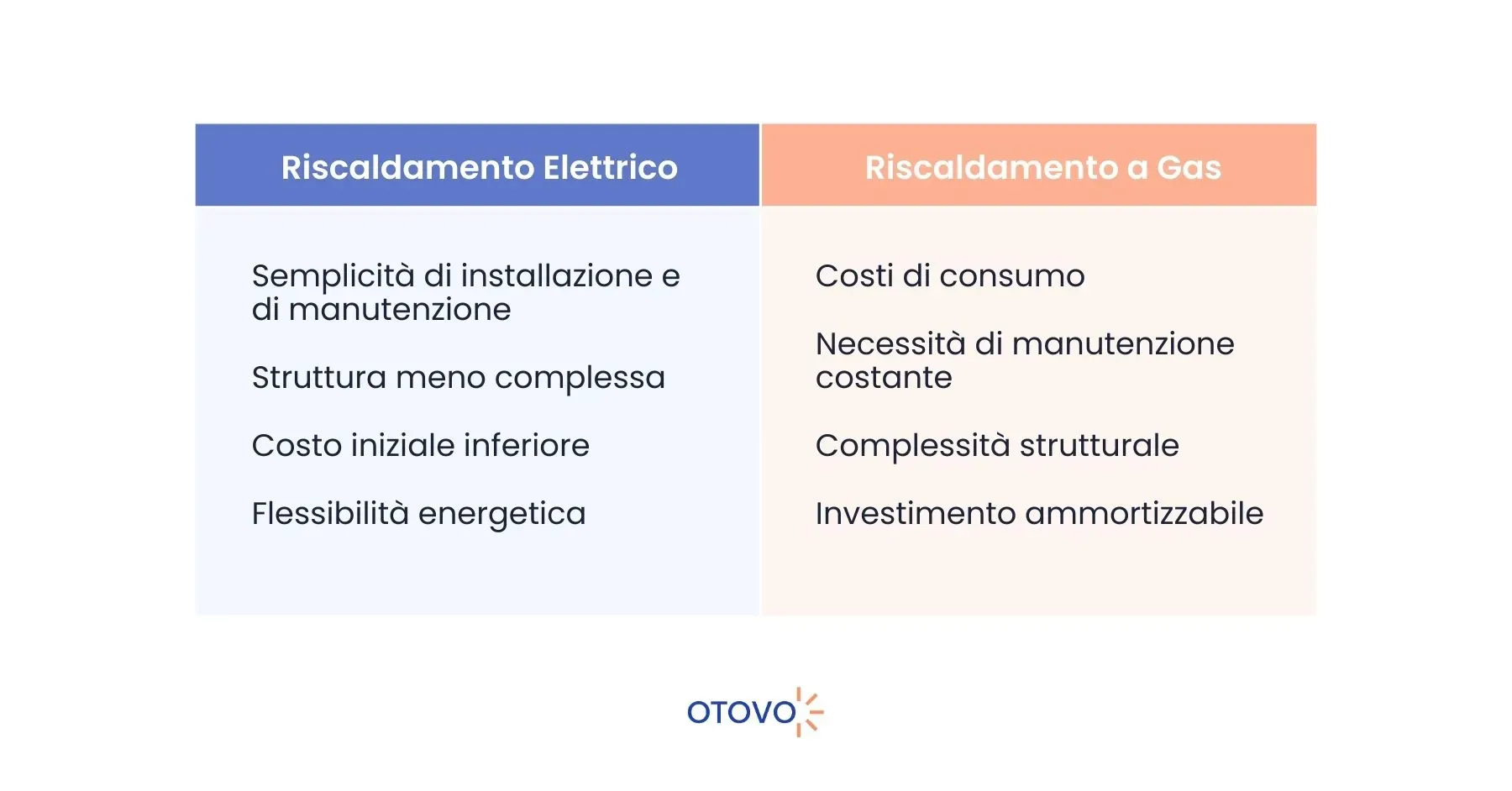 Riscaldamento Elettrico - Riscaldamento a Gas