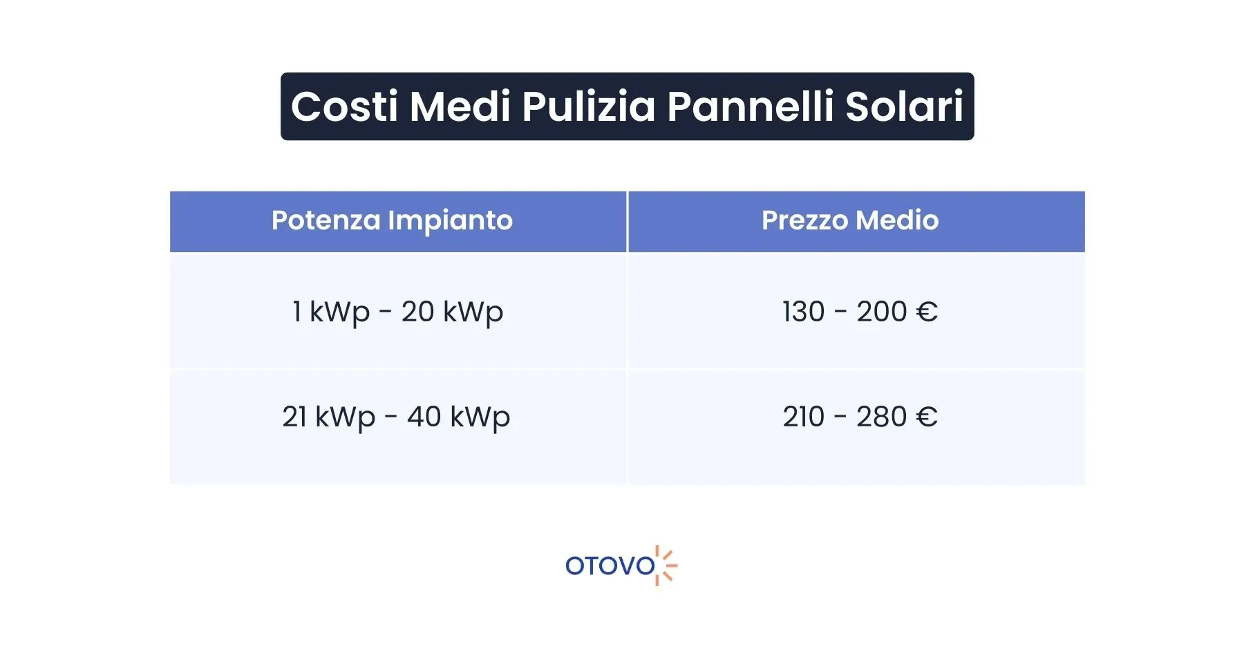 Pulizia Pannelli Fotovoltaici - Costi Medi