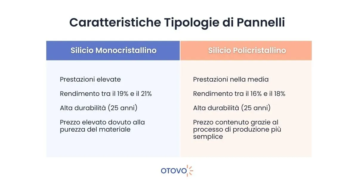 Pannelli Monocristallini - Pannelli Policristallini