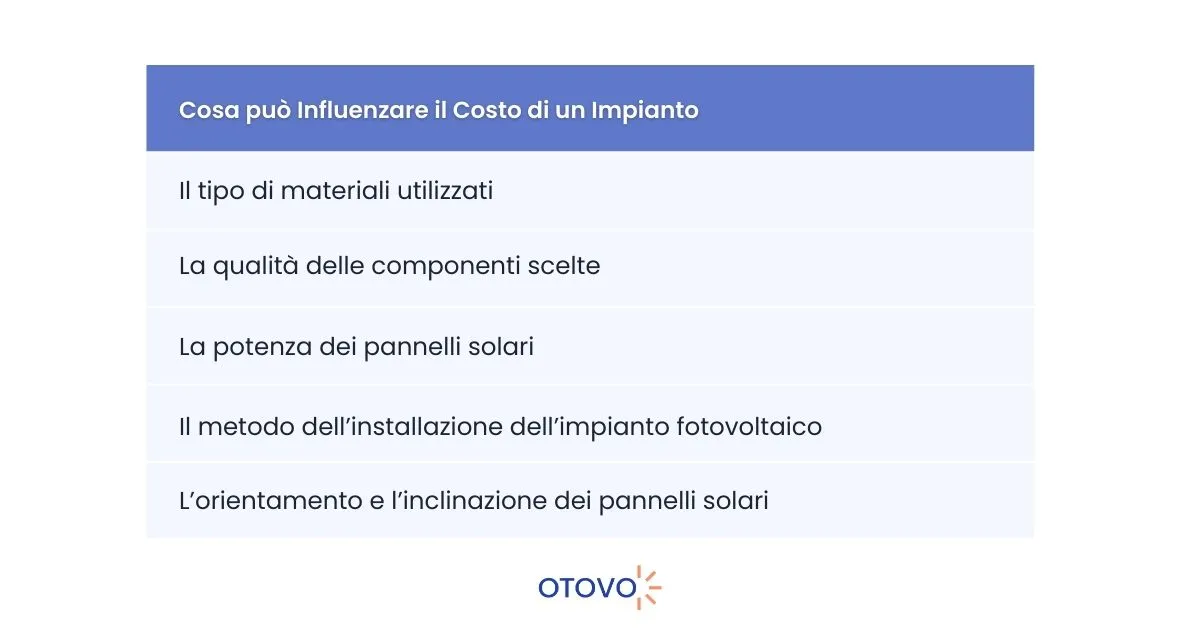 Fotovoltaico Lombardia - Cosa Influenza Costo