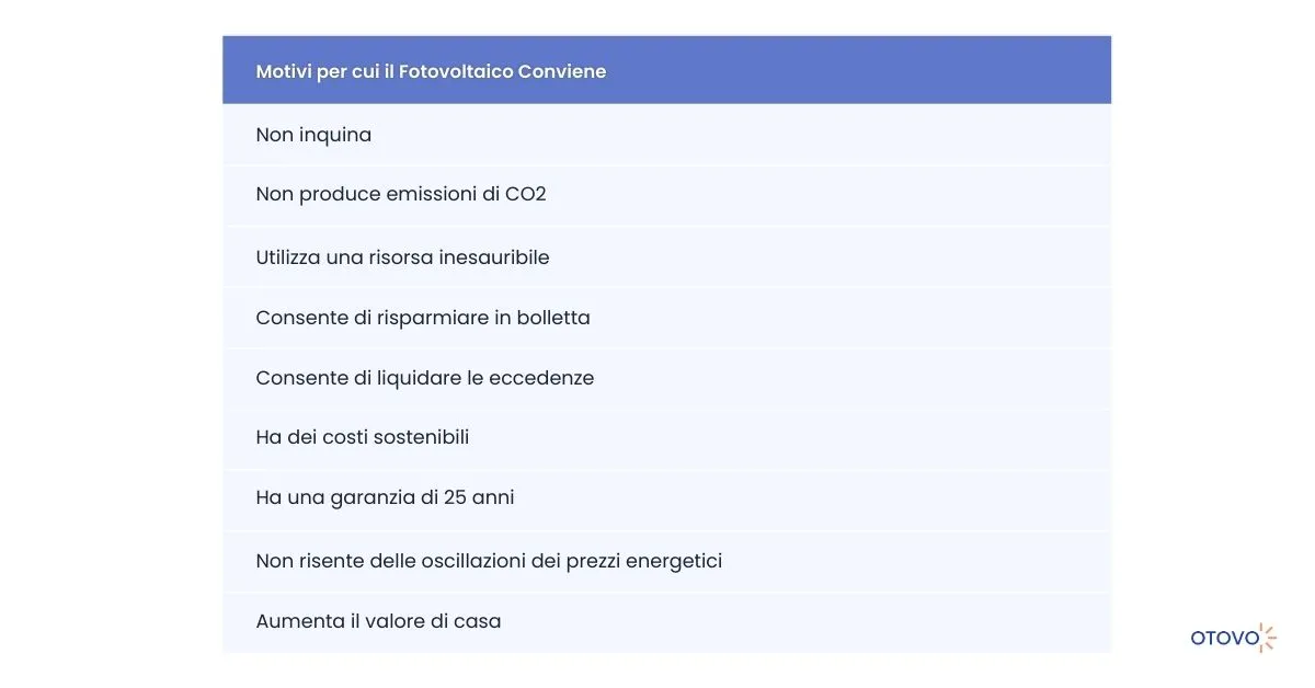 Fotovoltaico Conviene - Motivi