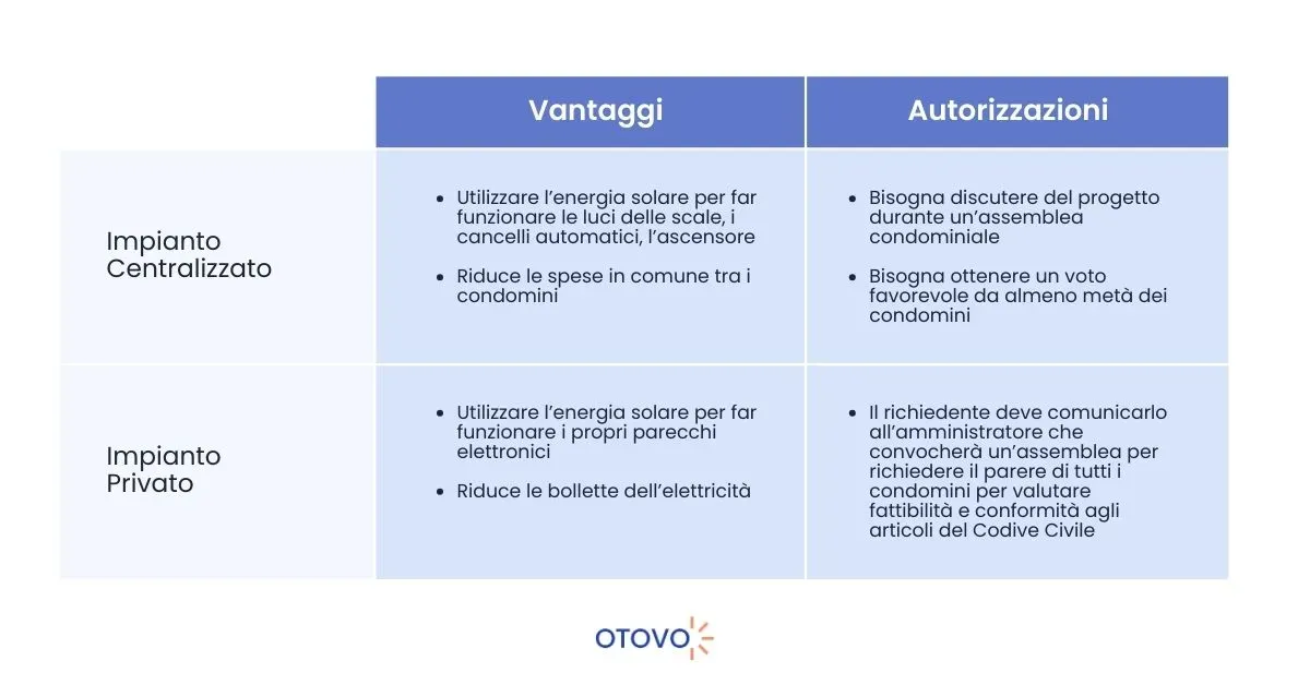 Fotovoltaico Condominio