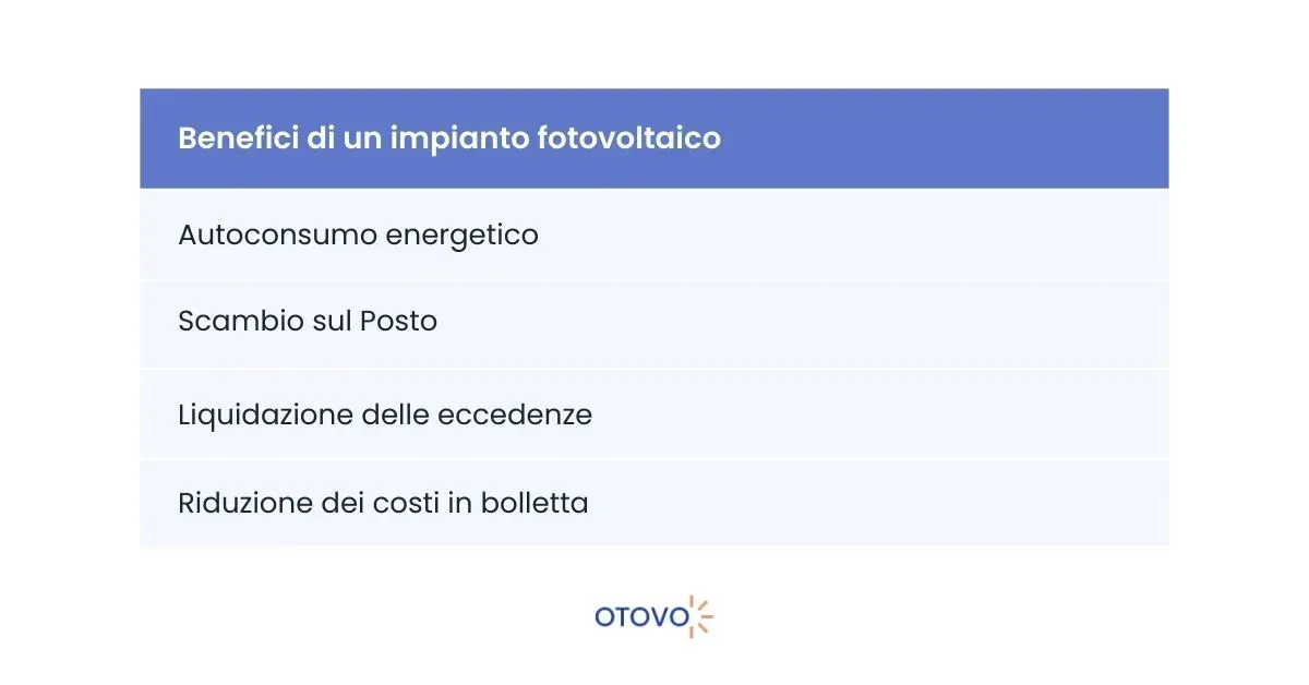 Fotovoltaico Teramo - Benefici