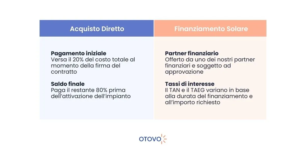 Fotovoltaico Puglia - Modalità Acquisto