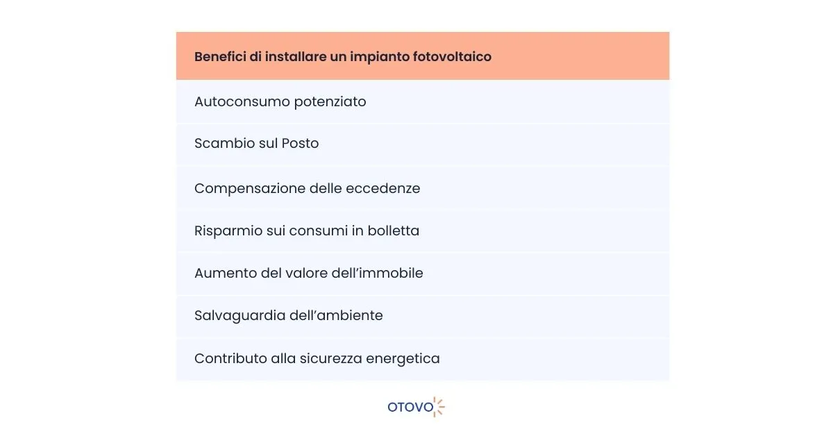 Installazione Pannelli Fotovoltaici - Benefici