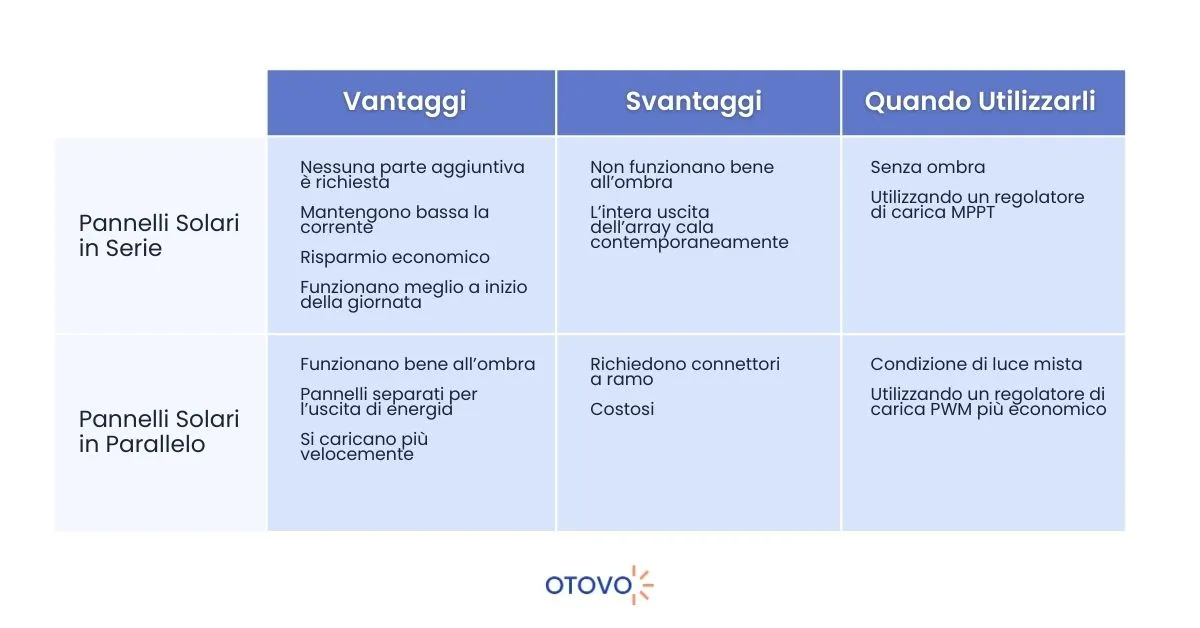Pannelli Solari in Serie - Pannelli Solari in Parallelo