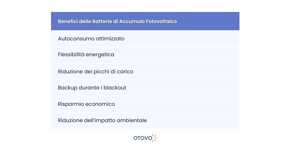 Benefici Batterie Fotovoltaico 