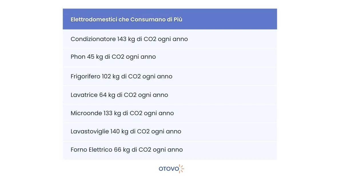 Elettrodomestici che Consumano di Più