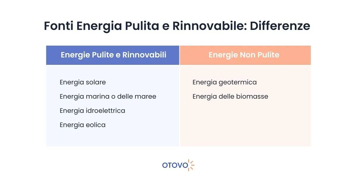 Fonti Energia Pulita e Fonti Energia Rinnovabile - Differenze