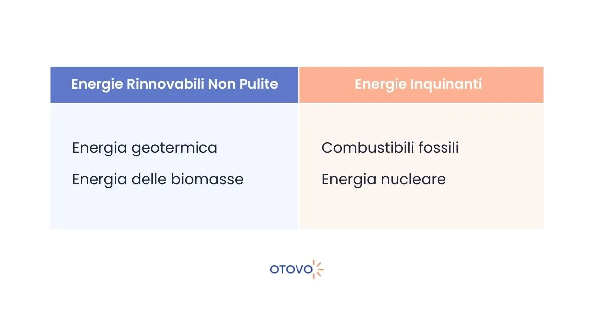 Fonti Energia Pulita - Energie Non Pulite e Inquinanti