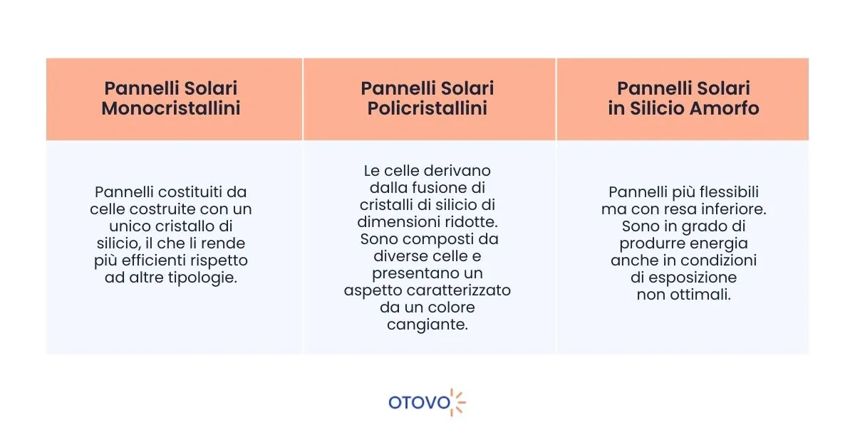 Installazione Pannelli Fotovoltaici - Tipologie Pannelli Solari