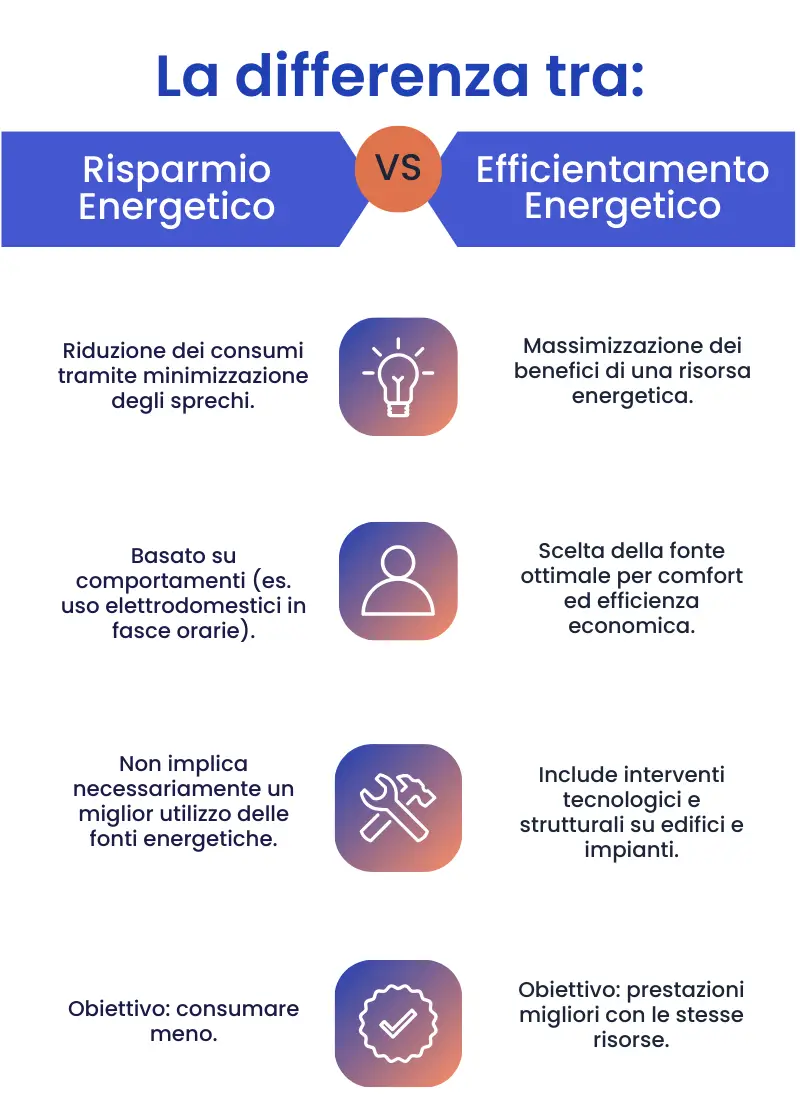 risparmio energetico vs efficientamento energetico